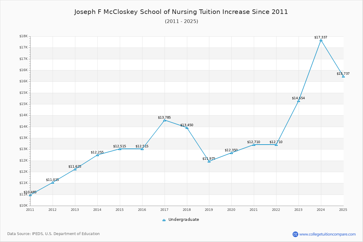 Joseph F McCloskey School of Nursing Tuition & Fees Changes Chart