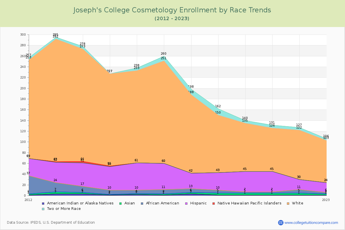 Joseph's College Cosmetology Enrollment by Race Trends Chart
