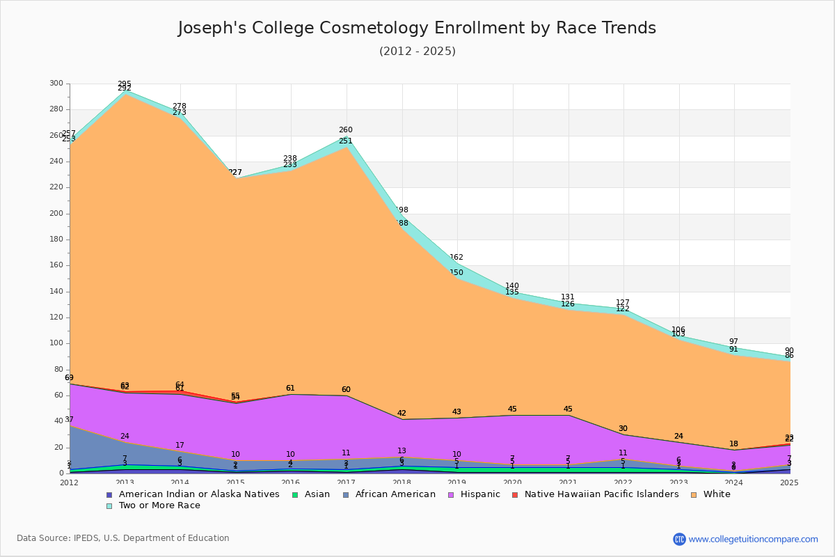 Joseph's College Cosmetology Enrollment by Race Trends Chart