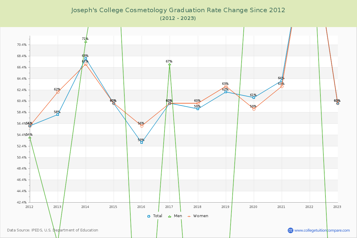 Joseph's College Cosmetology Graduation Rate Changes Chart