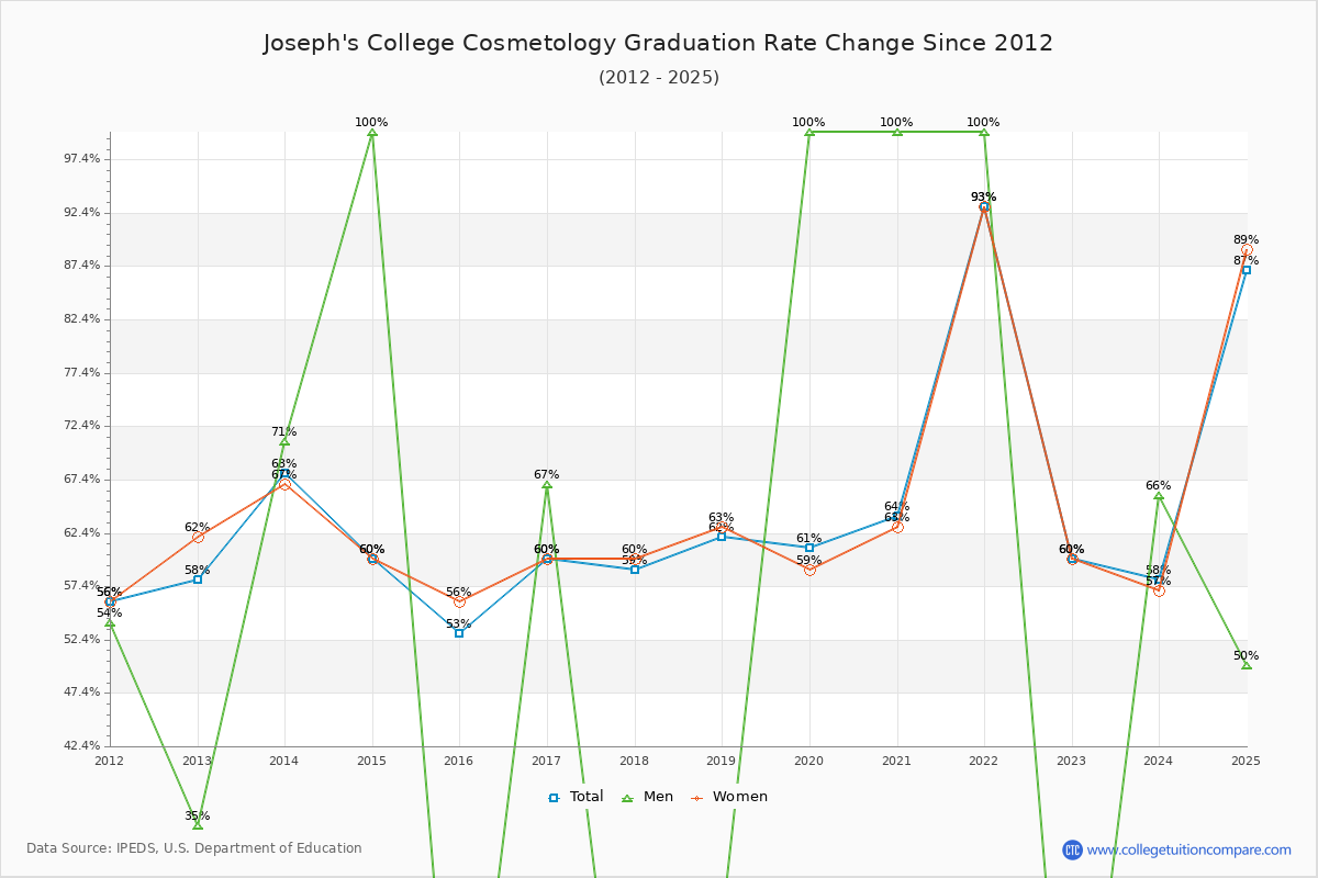 Joseph's College Cosmetology Graduation Rate Changes Chart