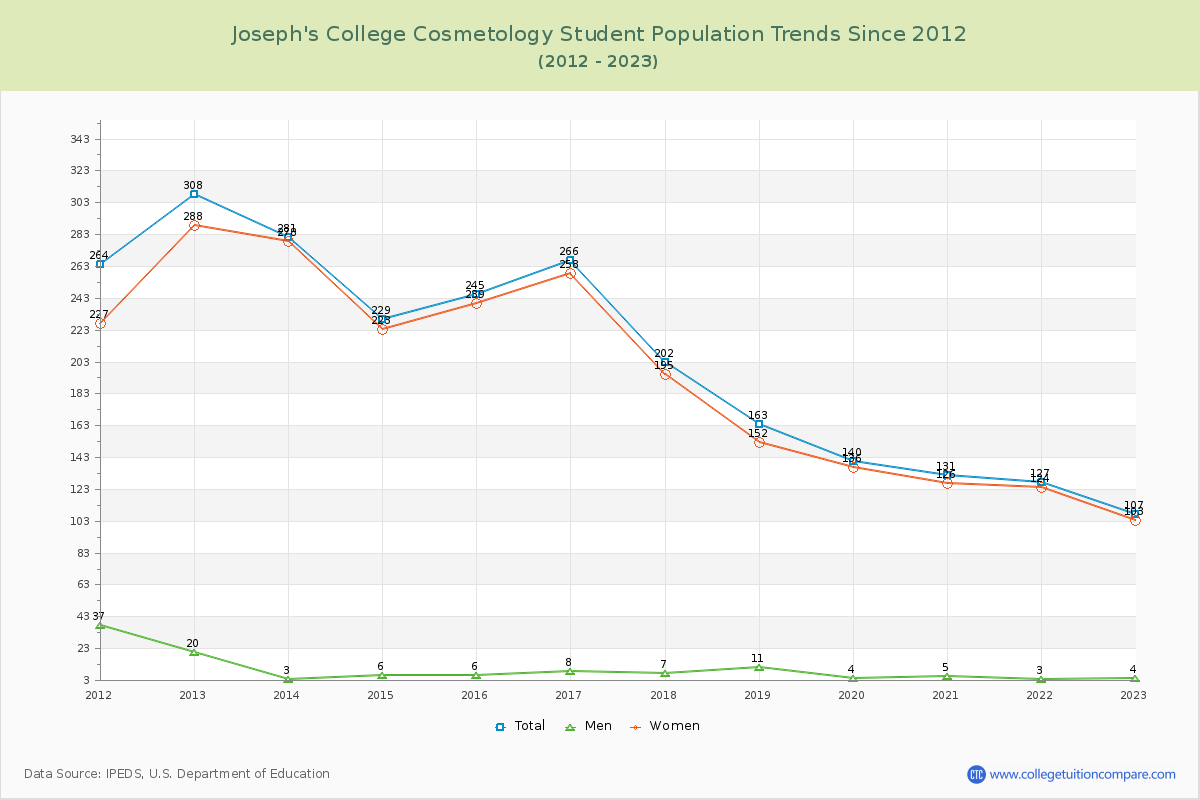 Joseph's College Cosmetology Enrollment Trends Chart