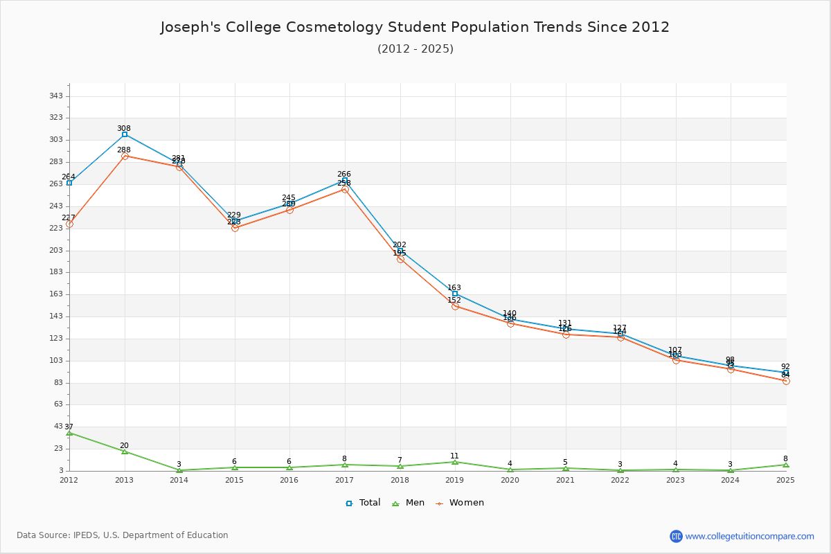Joseph's College Cosmetology Enrollment Trends Chart