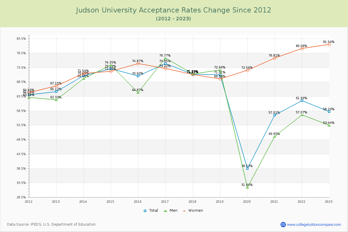 Judson University Acceptance Rate Changes Chart