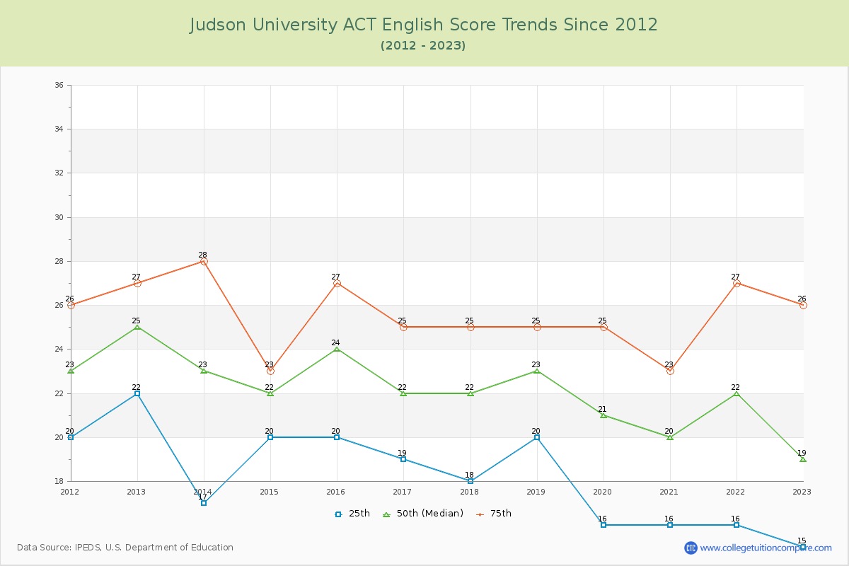 Judson University ACT English Trends Chart