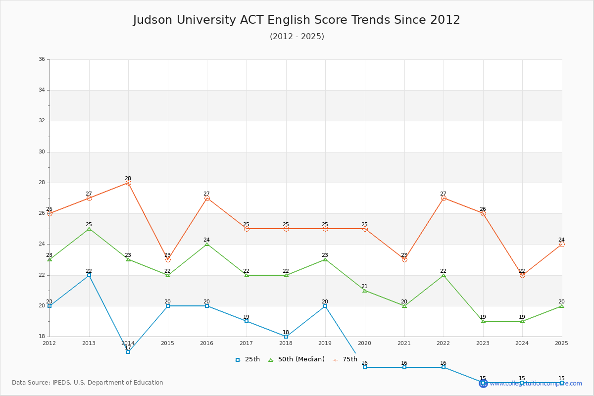Judson University ACT English Trends Chart