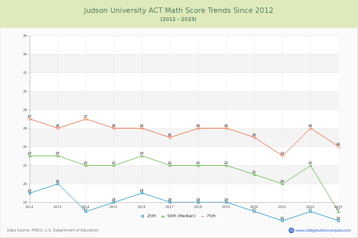 Judson University ACT Math Score Trends Chart