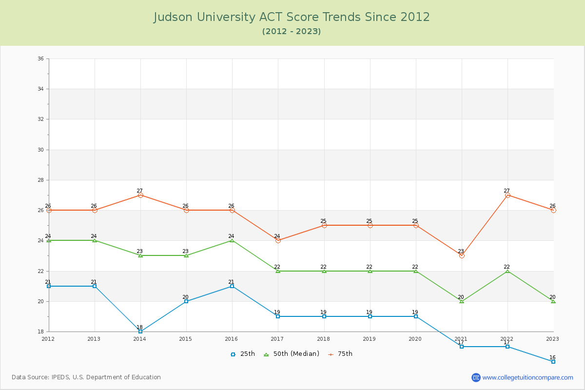 Judson University ACT Score Trends Chart