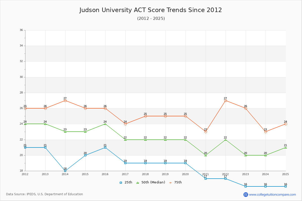 Judson University ACT Score Trends Chart