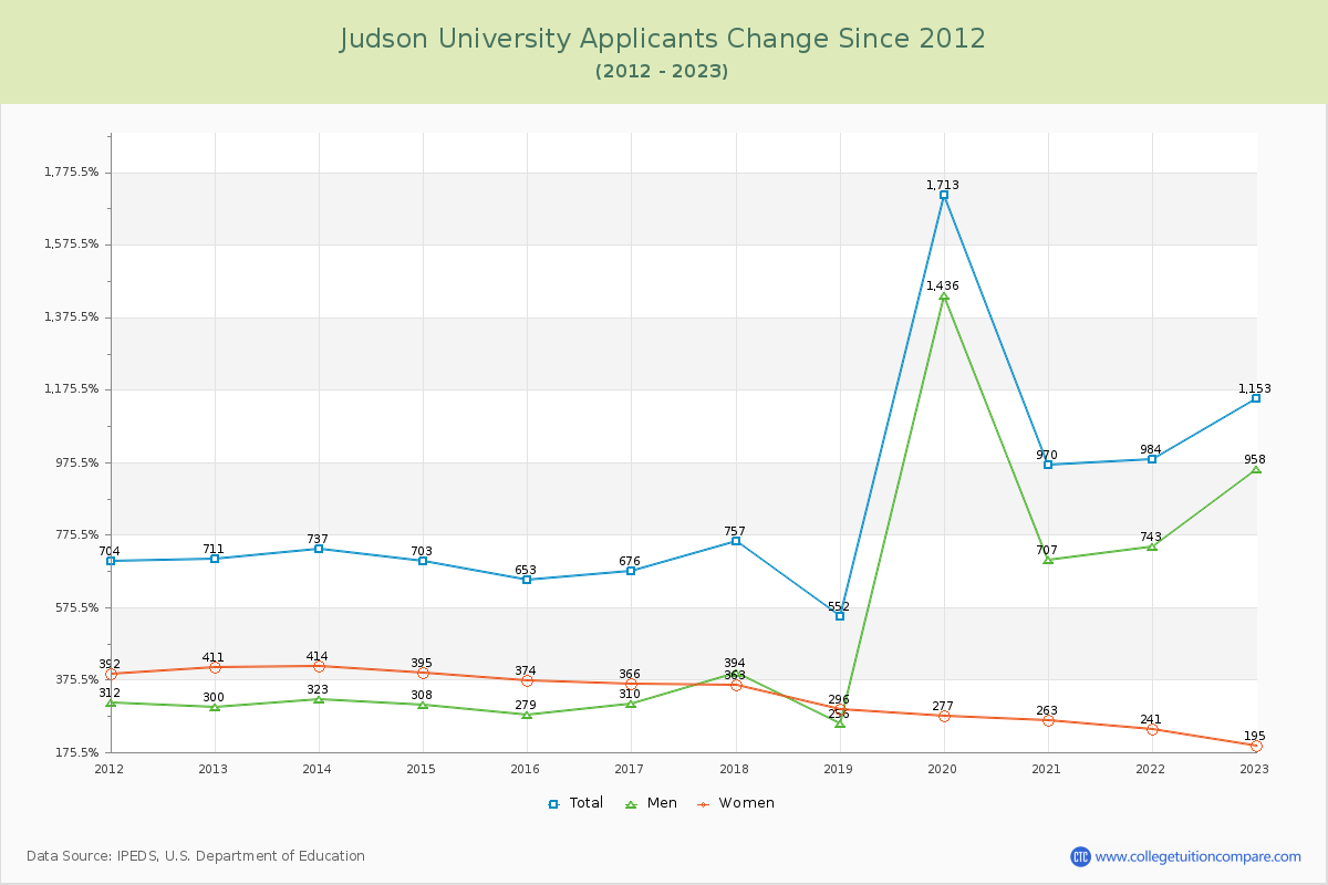 Judson University Number of Applicants Changes Chart