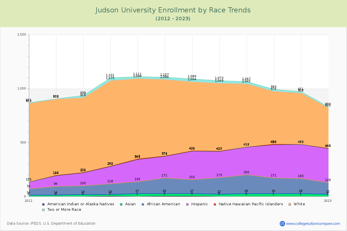 Judson University Enrollment by Race Trends Chart