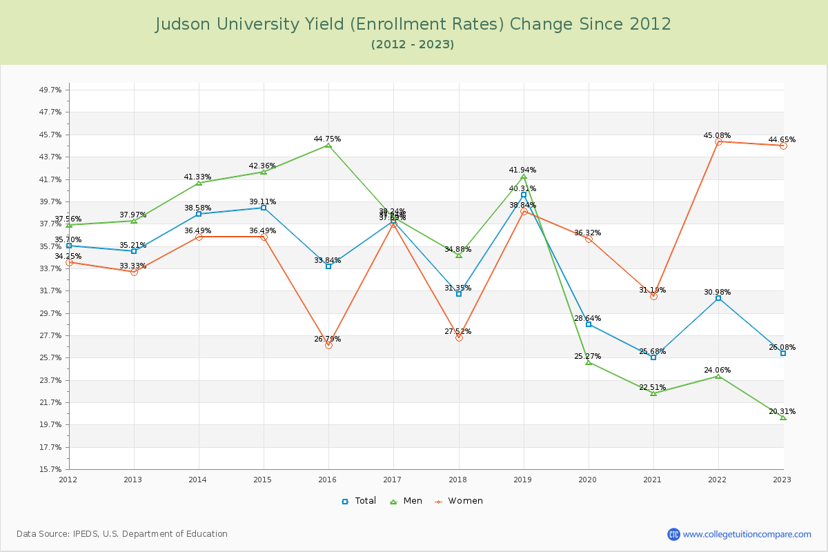Judson University Yield (Enrollment Rate) Changes Chart
