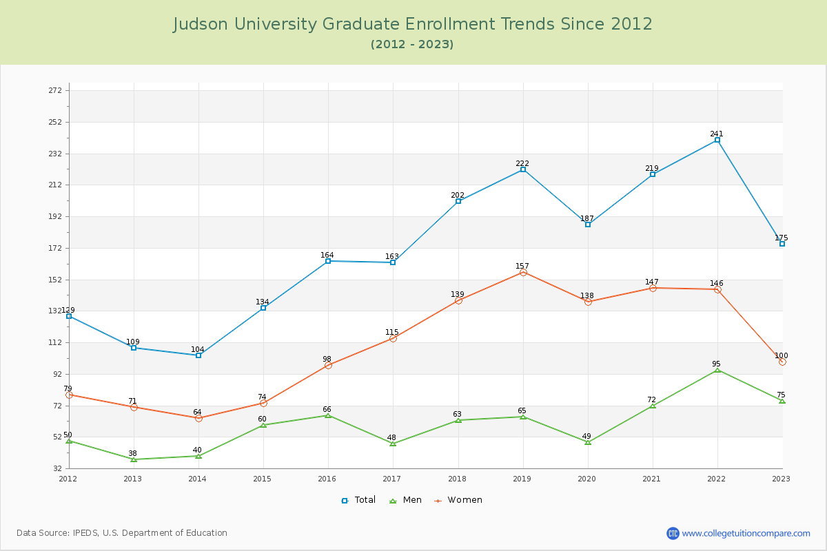Judson University Graduate Enrollment Trends Chart