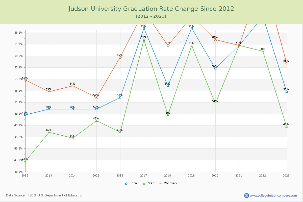 Judson University Graduation Rate Changes Chart