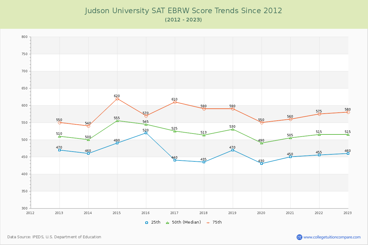 Judson University SAT EBRW (Evidence-Based Reading and Writing) Trends Chart