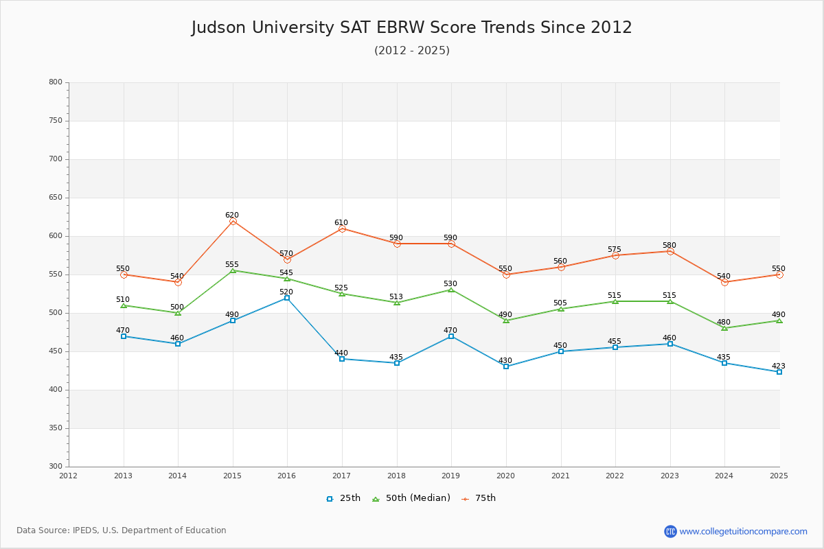Judson University SAT EBRW (Evidence-Based Reading and Writing) Trends Chart