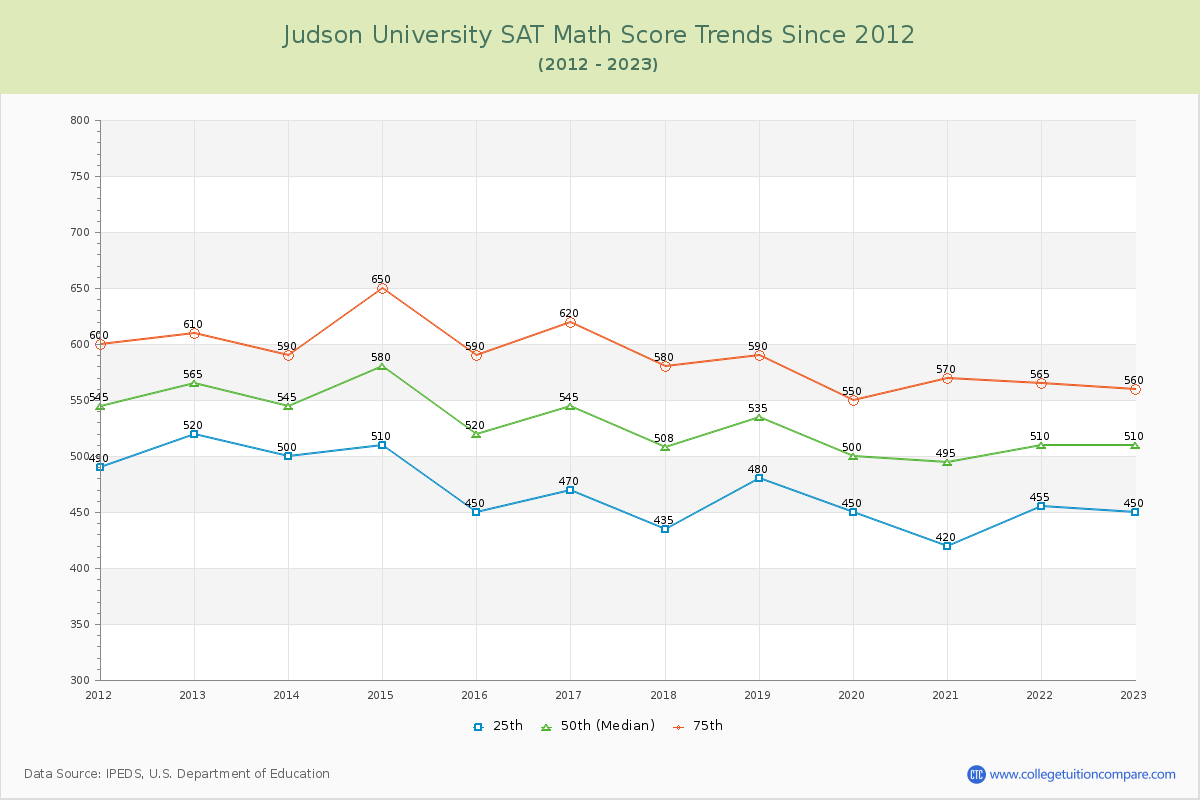 Judson University SAT Math Score Trends Chart