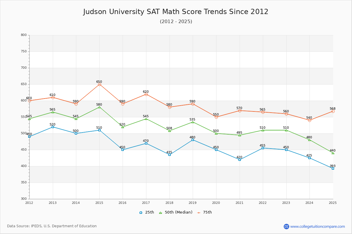 Judson University SAT Math Score Trends Chart