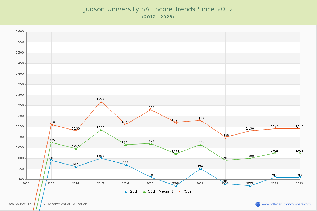 Judson University SAT Score Trends Chart