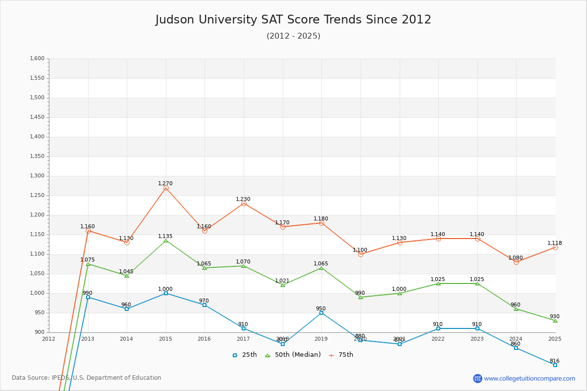 Judson University SAT Score Trends Chart