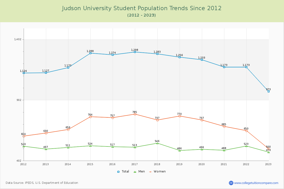 Judson University Enrollment Trends Chart