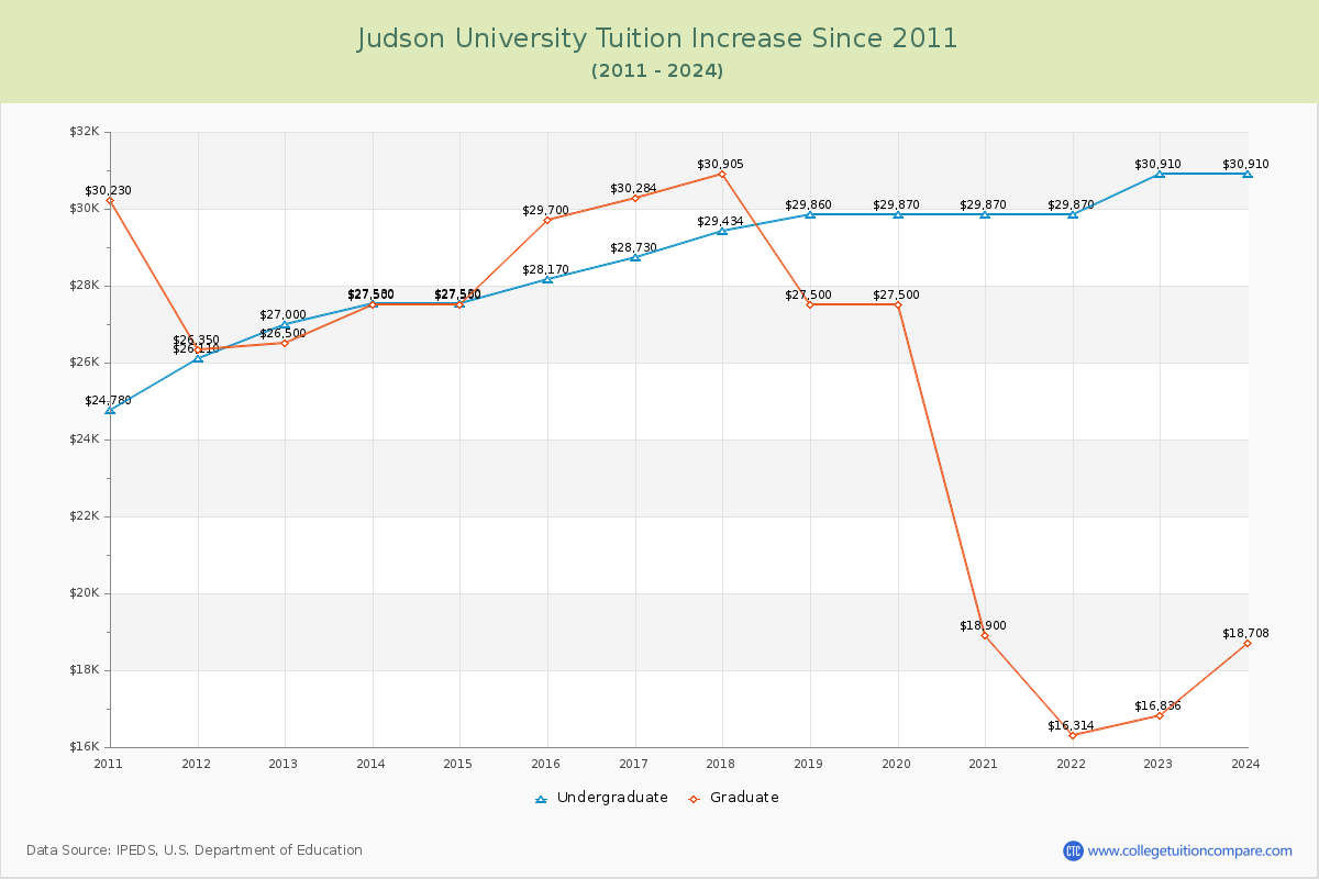 Judson University Tuition & Fees Changes Chart