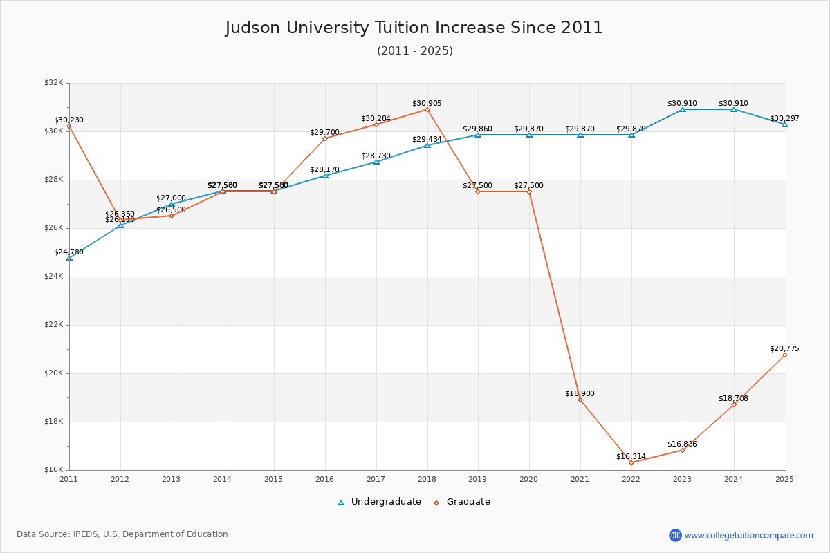 Judson University Tuition & Fees Changes Chart