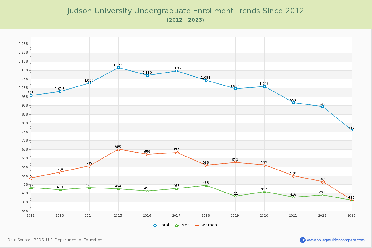 Judson University Undergraduate Enrollment Trends Chart