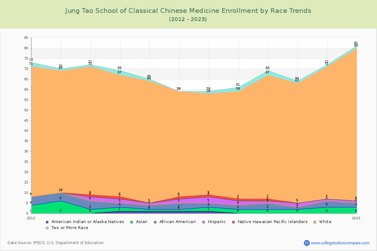 Jung Tao School of Classical Chinese Medicine Enrollment by Race Trends Chart
