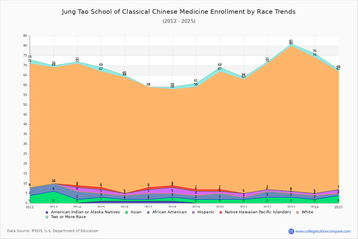 Jung Tao School of Classical Chinese Medicine Enrollment by Race Trends Chart