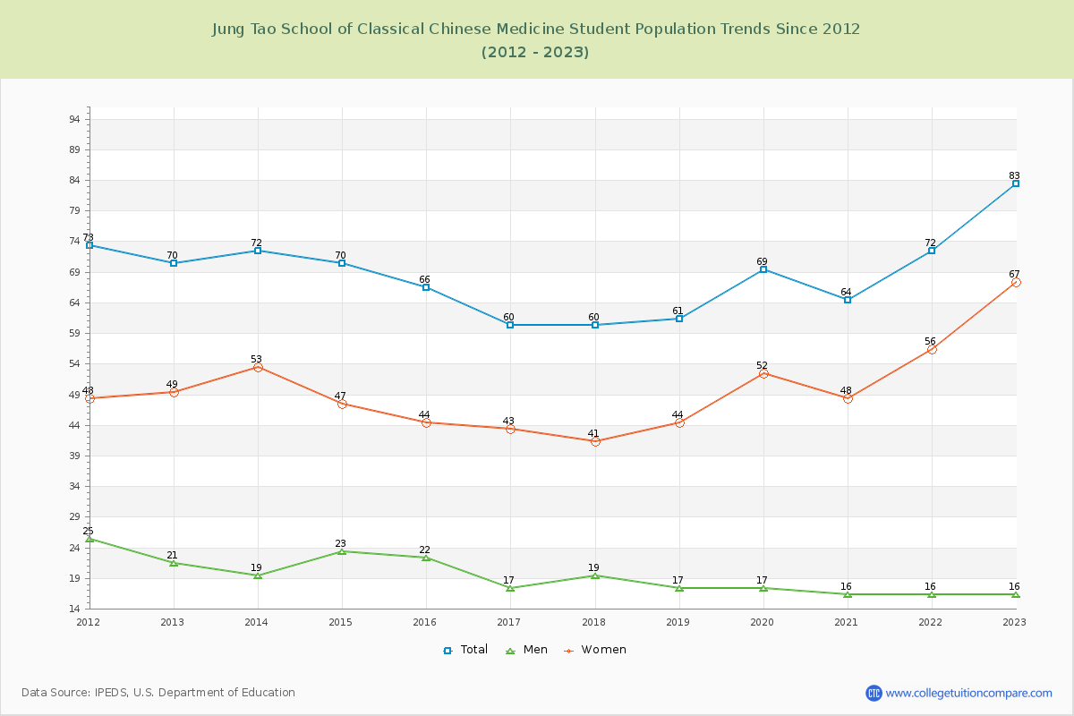 Jung Tao School of Classical Chinese Medicine Enrollment Trends Chart