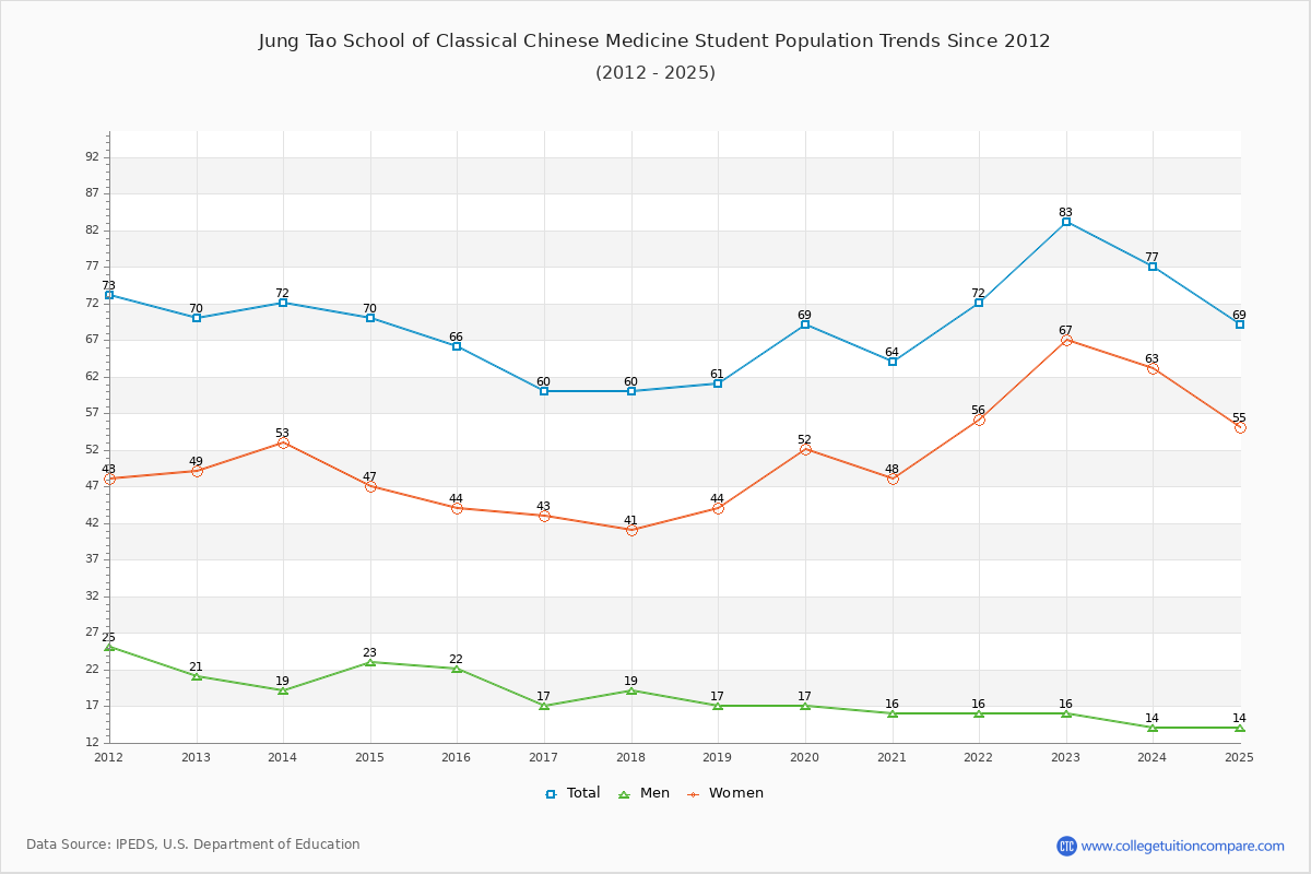 Jung Tao School of Classical Chinese Medicine Enrollment Trends Chart