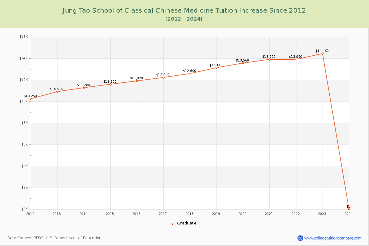 Jung Tao School of Classical Chinese Medicine Tuition & Fees Changes Chart