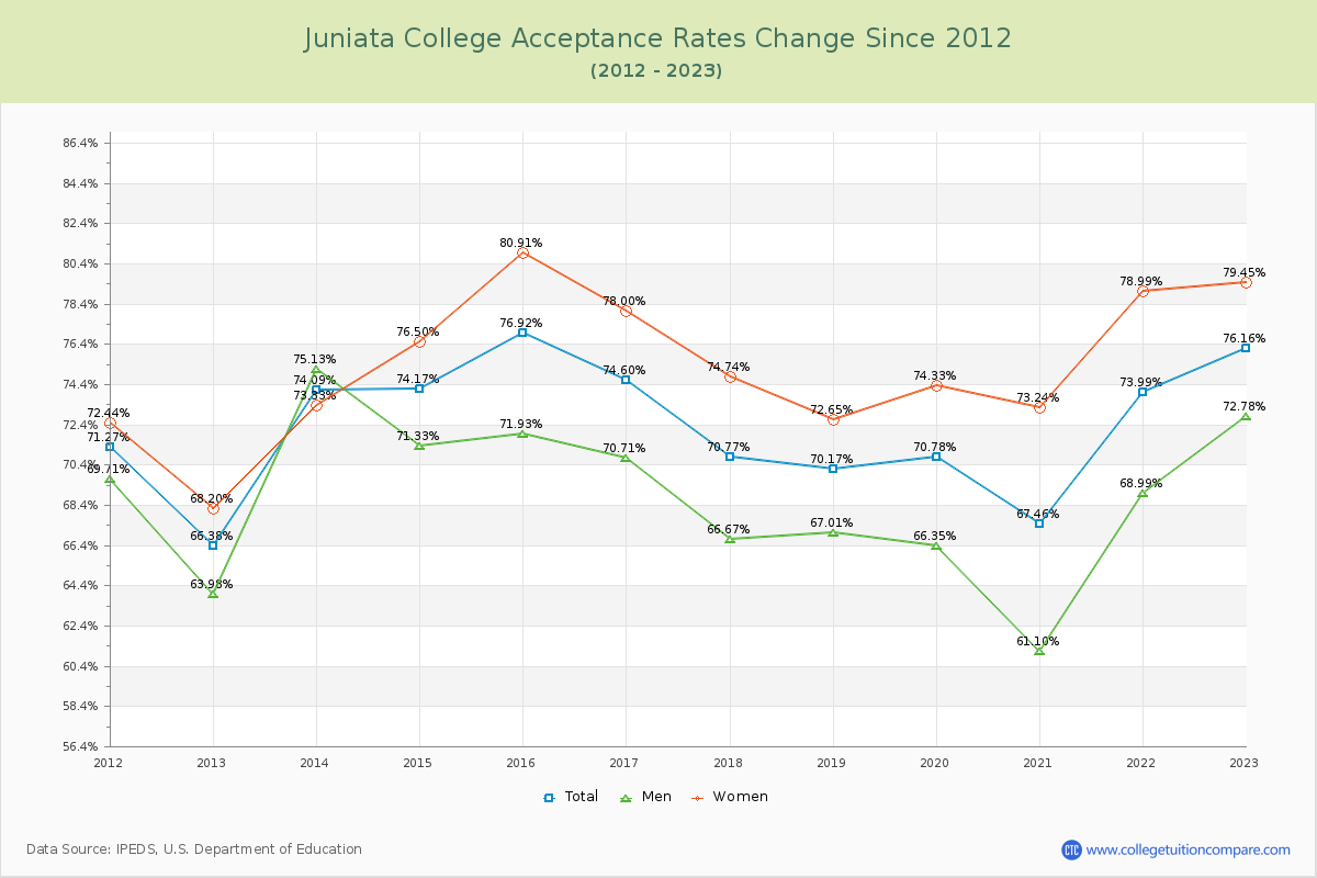 Juniata College Acceptance Rate Changes Chart