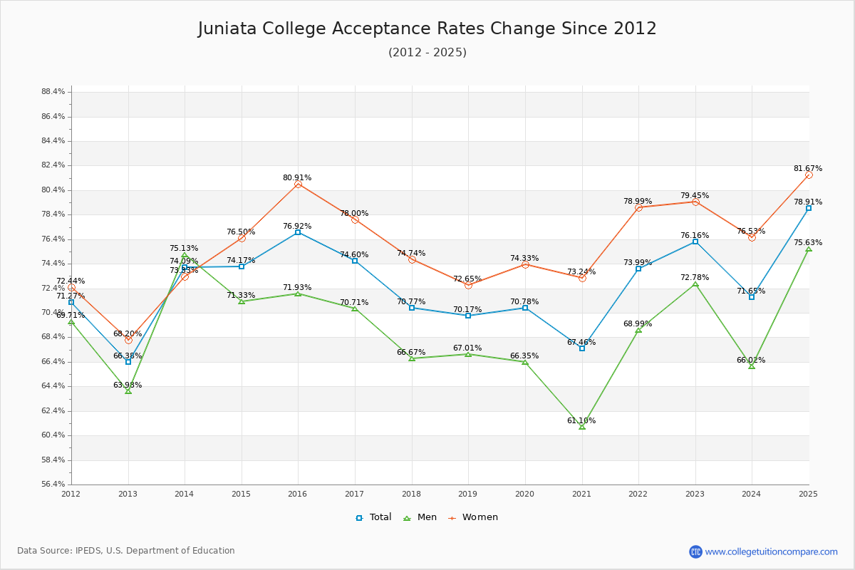 Juniata College Acceptance Rate Trends Over Time - Historical Admission Rate Data Visualization Chart