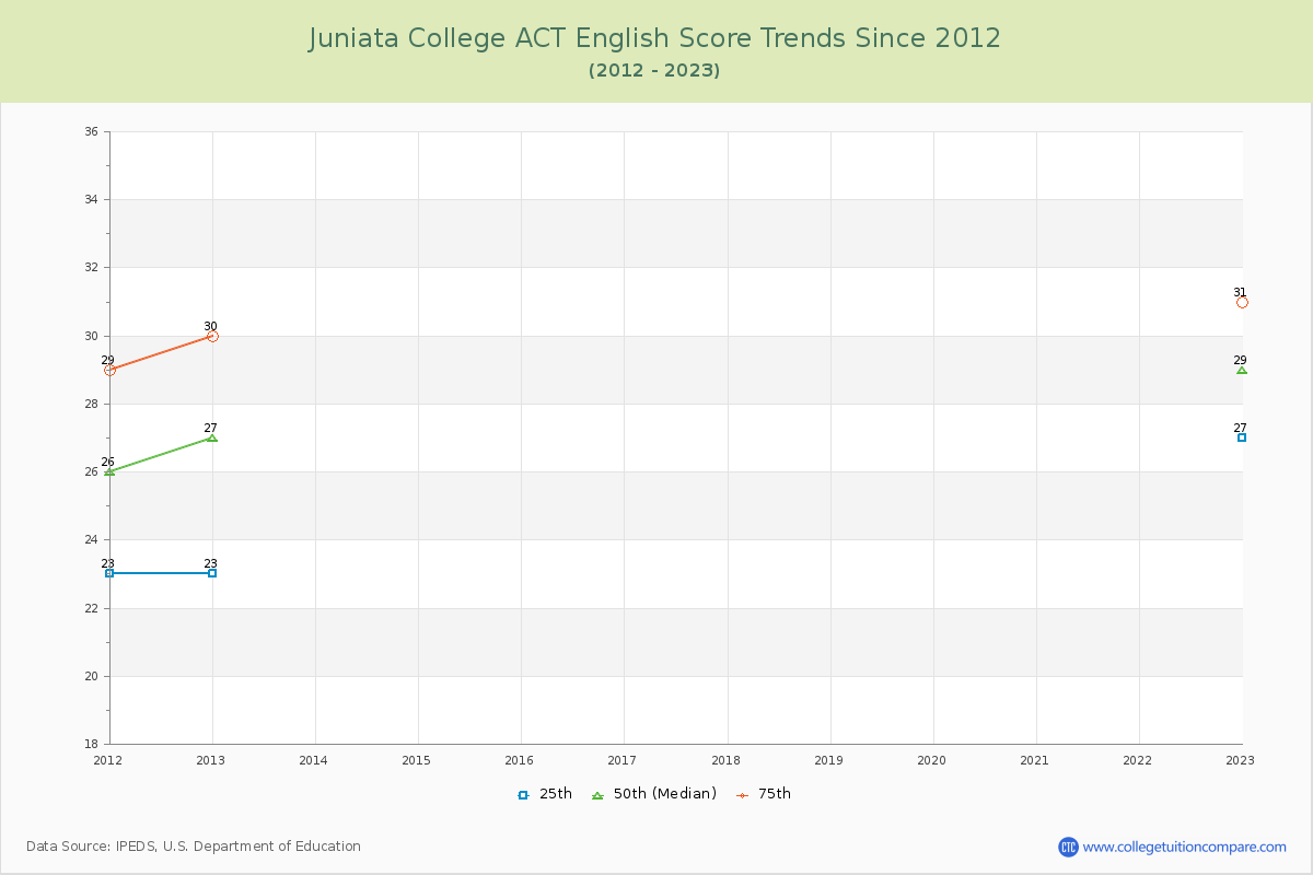 Juniata College ACT English Trends Chart