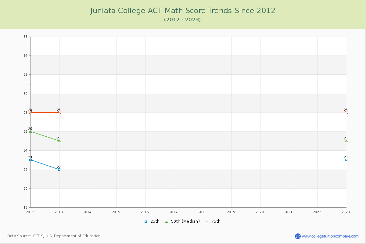 Juniata College ACT Math Score Trends Chart