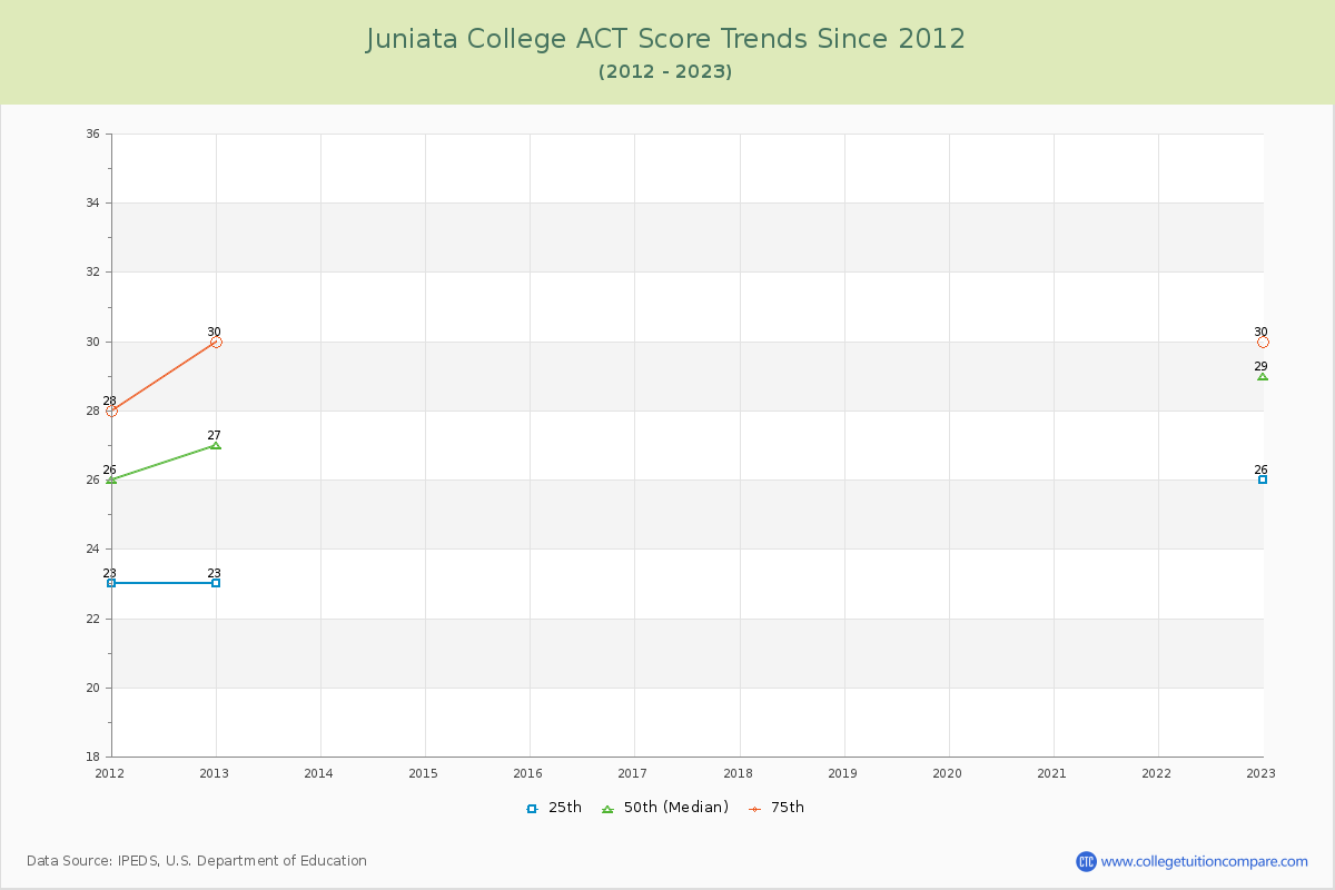 Juniata College ACT Score Trends Chart