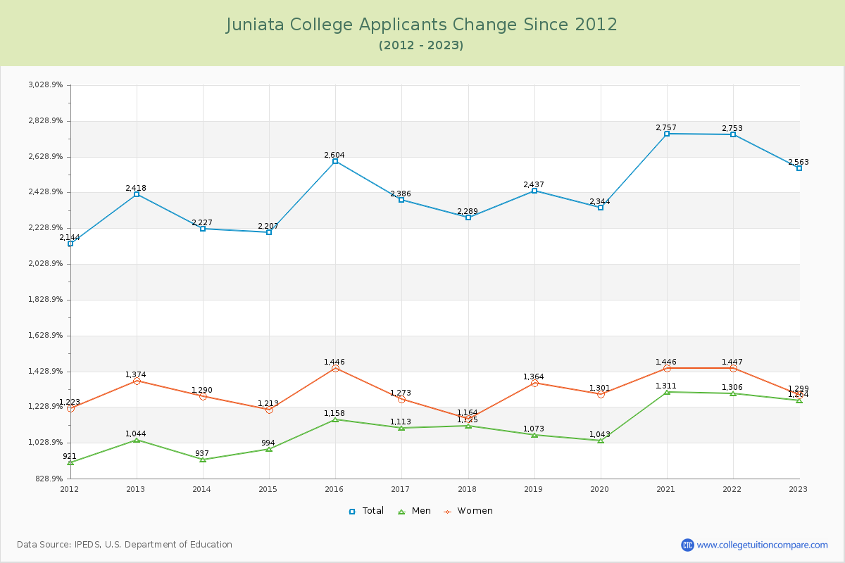 Juniata College Number of Applicants Changes Chart