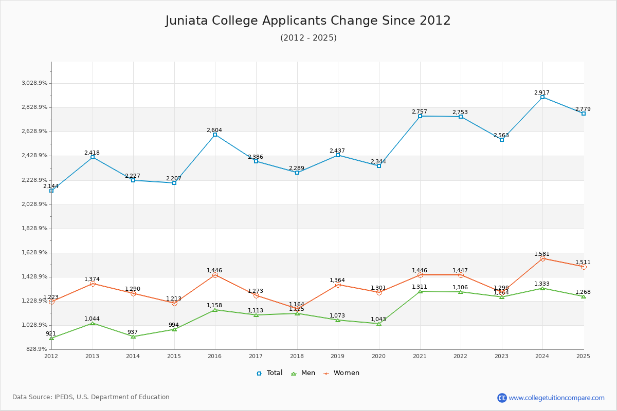 Juniata College - 10 Year Applicants, Admissions, and Enrollment Trends Chart