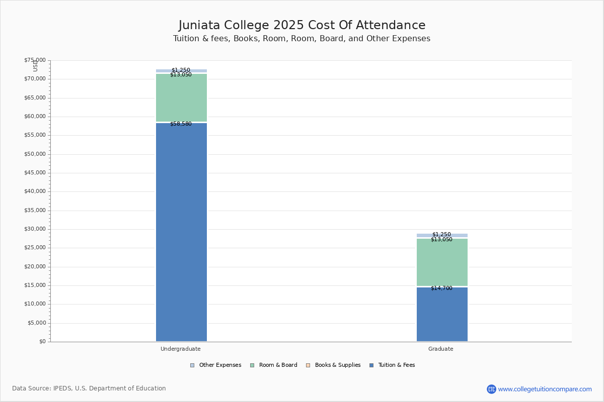 Juniata College - Tuition & Fees, Net Price