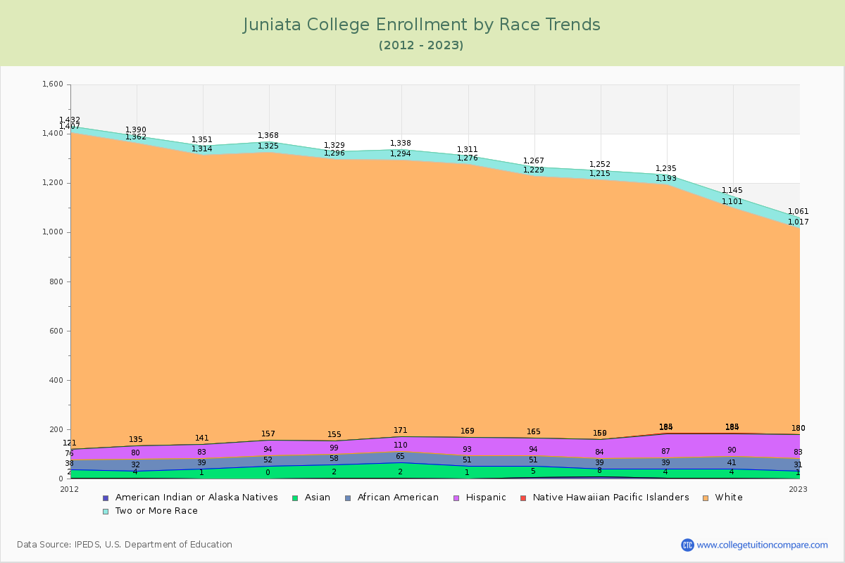 Juniata College Enrollment by Race Trends Chart