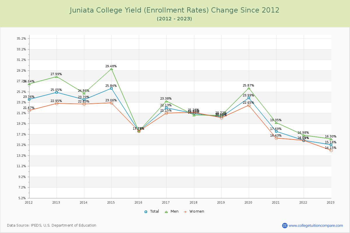 Juniata College Yield (Enrollment Rate) Changes Chart