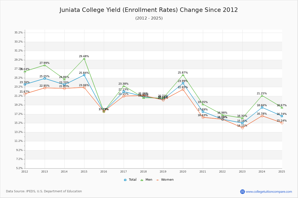 Juniata College enrollment rate trends chart showing historical yield changes from 2015 to 2025
