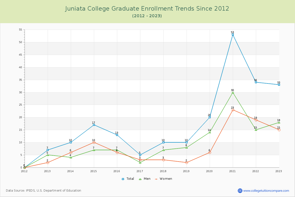 Juniata College Graduate Enrollment Trends Chart