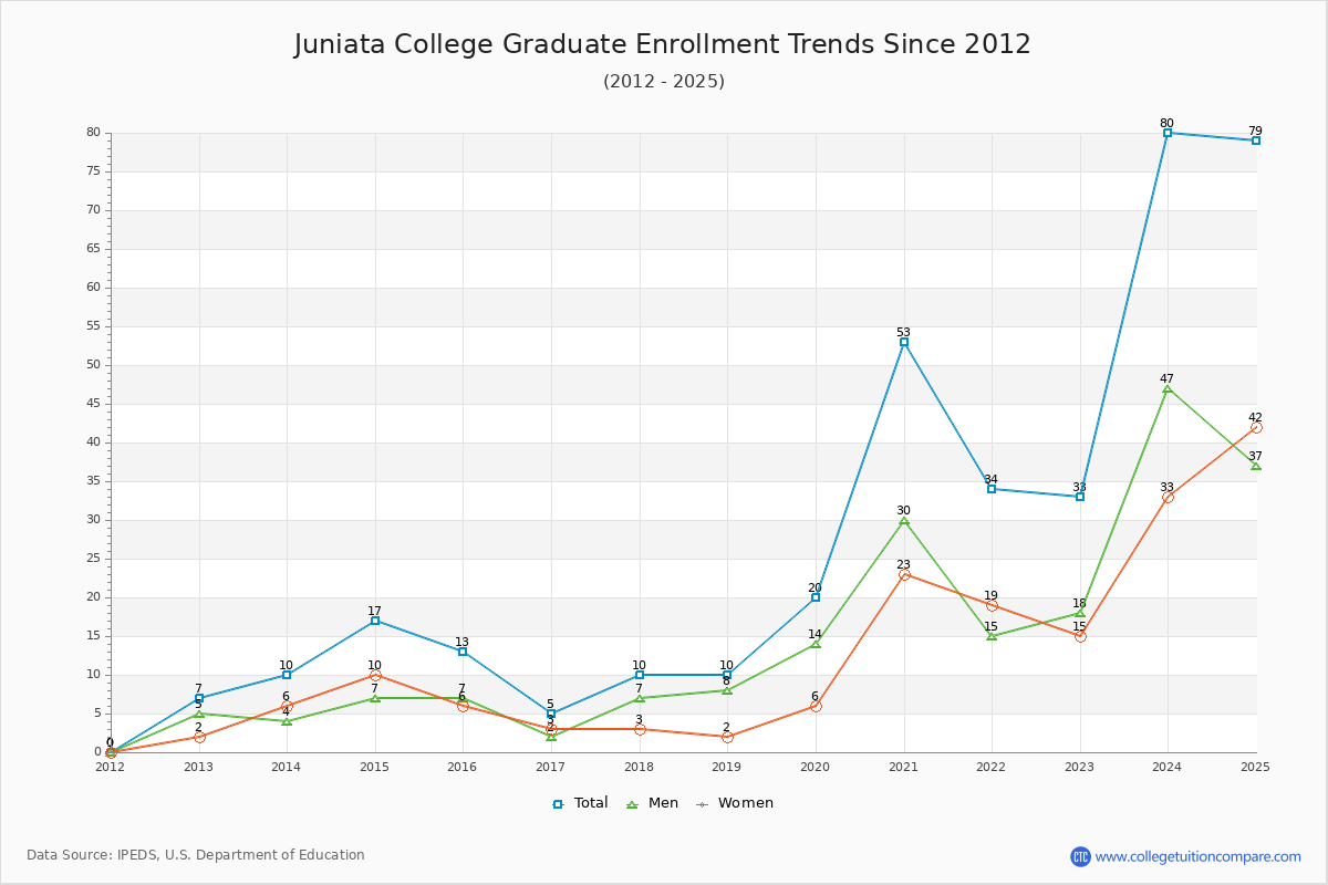 Juniata College Graduate Enrollment Trends Chart