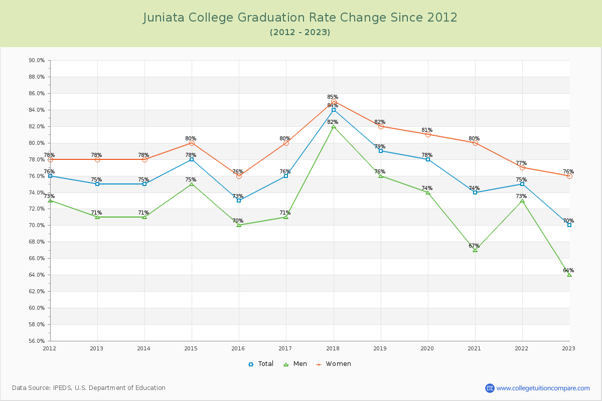 Juniata College Graduation Rate Changes Chart