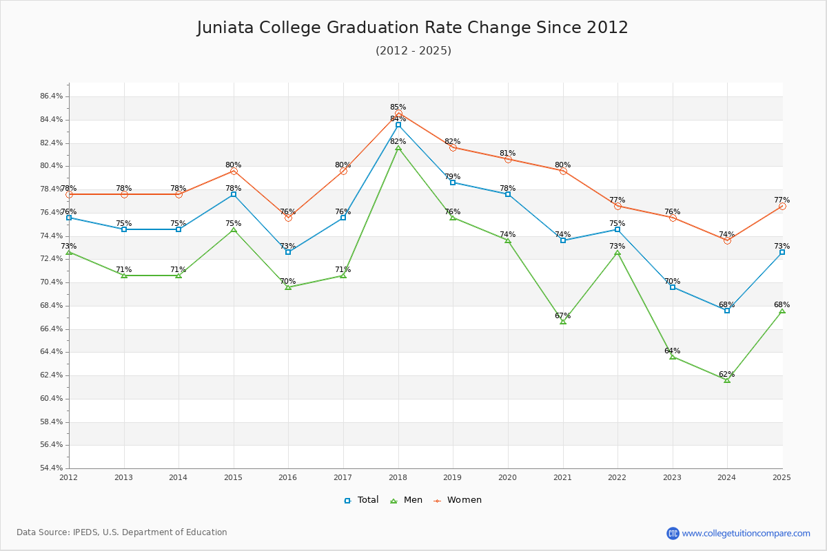 Juniata College Graduation Rate Changes Chart