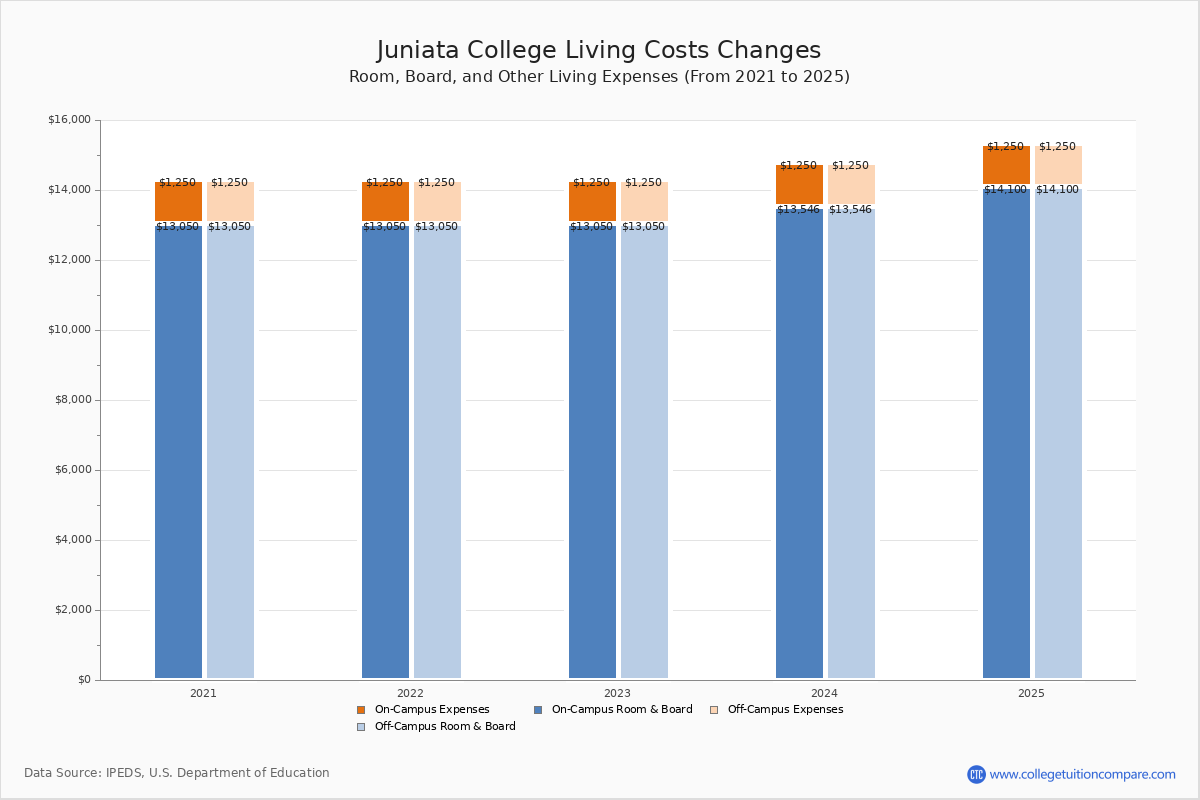 Juniata College Tuition & Fees, Net Price