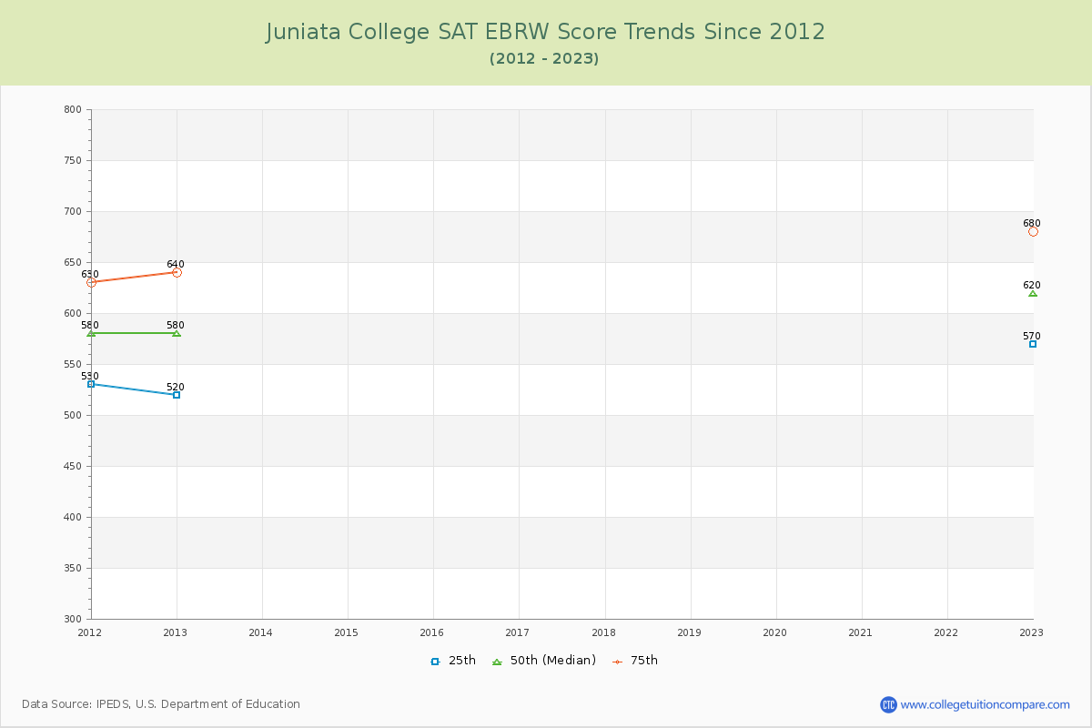 Juniata College SAT EBRW (Evidence-Based Reading and Writing) Trends Chart